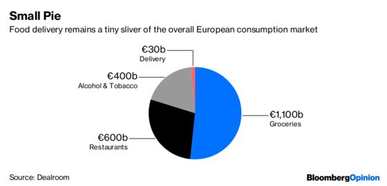 Takeaway.com Pushes the Limits of SoftBank's Approach