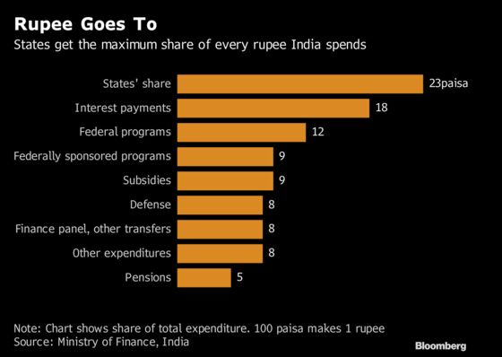 Here's a Breakdown of India’s $391 Billion Spending Plan