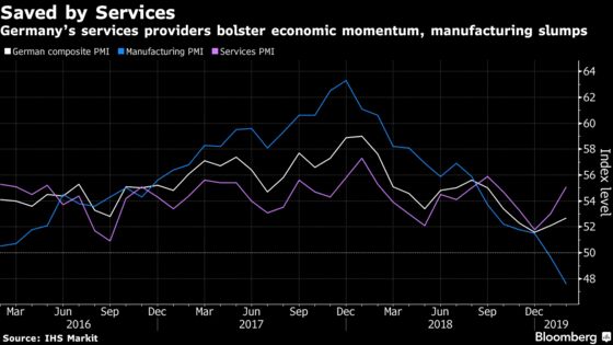 German Services Keep Economy Afloat as Manufacturing Contracts