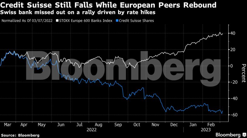 Credit Suisse Still Falls While European Peers Rebound | Swiss bank missed out on a rally driven by rate hikes