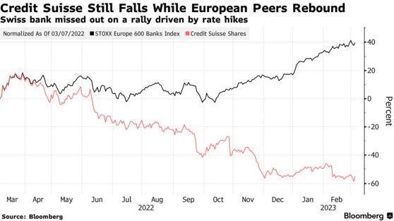 Credit Suisse Still Falls While European Peers Rebound | Swiss bank missed out on a rally driven by rate hikes