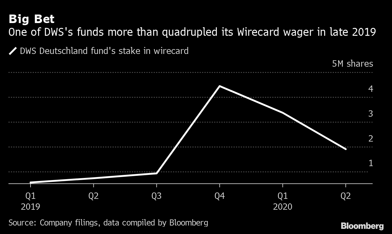 Deutsche Bank Cut Wirecard Ties As Its Fund Managers Went All In Bloomberg