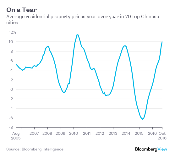 Pinpointing The Bubble In China S Real Estate Market Bloomberg China Real Estate Price