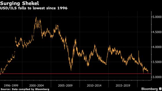 Israeli Shekel Surges to Strongest Level Since 1996