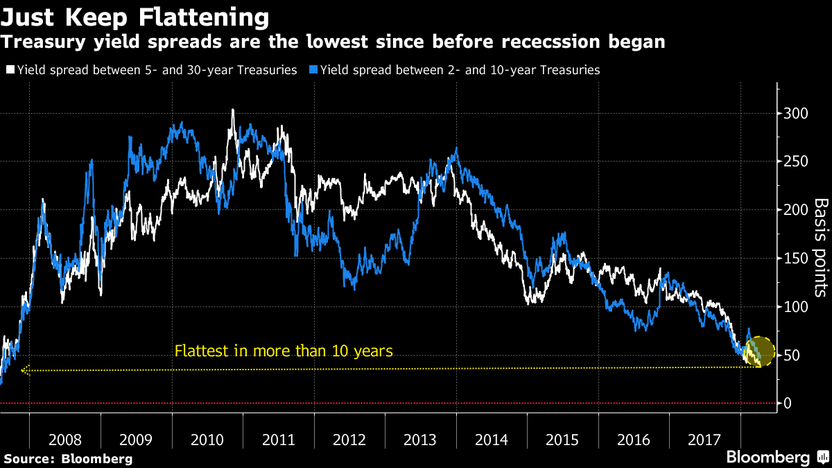 The Yield Curve: What You've Always Wanted to Know but Were Afraid