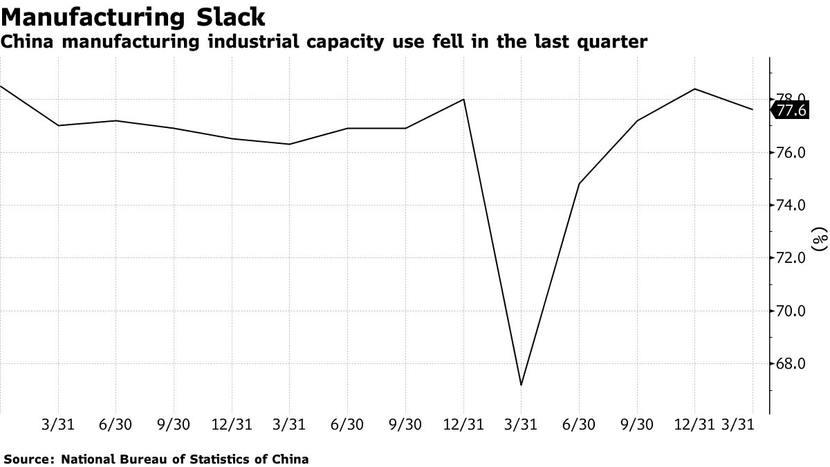 China manufacturing industrial capacity use fell in the last quarter
