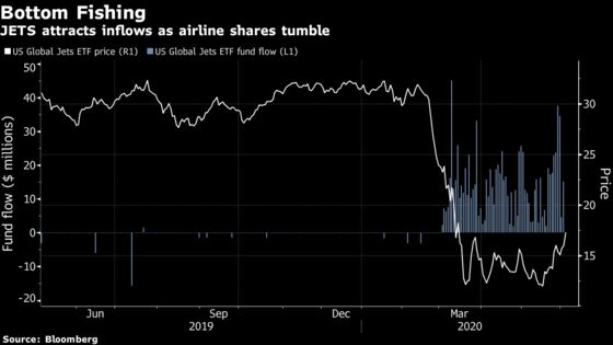 ‘Bored’ Millennial Day Traders Boost Airline ETF’s Assets 2,930%