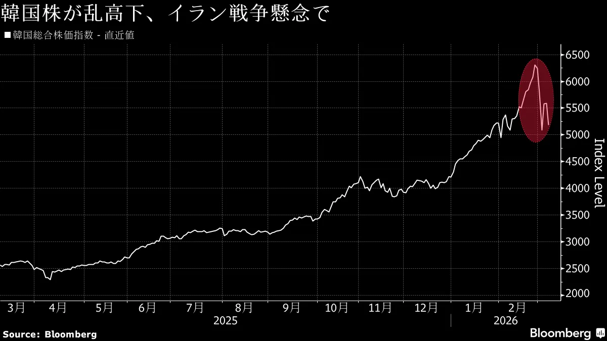 アジア株総崩れ、中東緊迫化と原油高で－韓国株が一時売買停止に