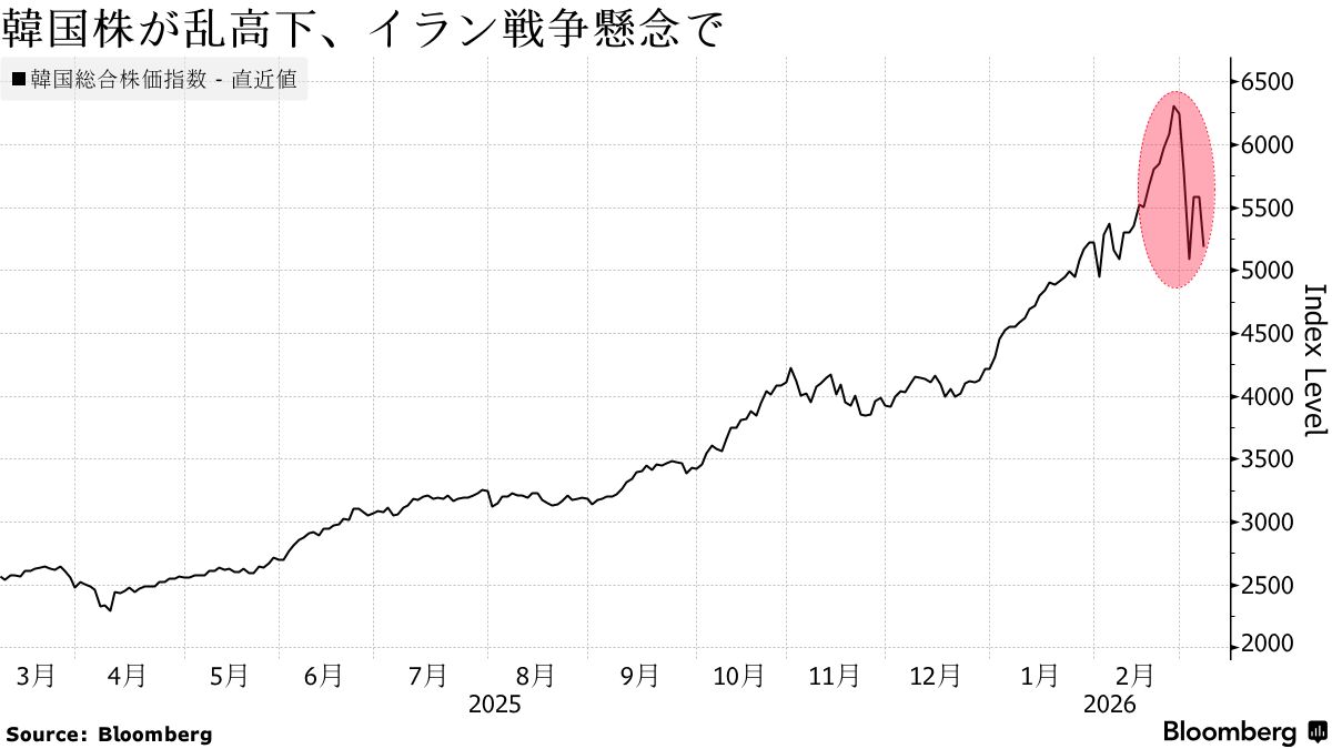 アジア株総崩れ、中東緊迫化と原油高で－韓国株が一時売買停止に