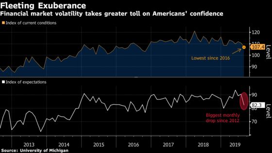 Fear Factor for U.S. Consumer Is Rising, Fueling Recession Risk