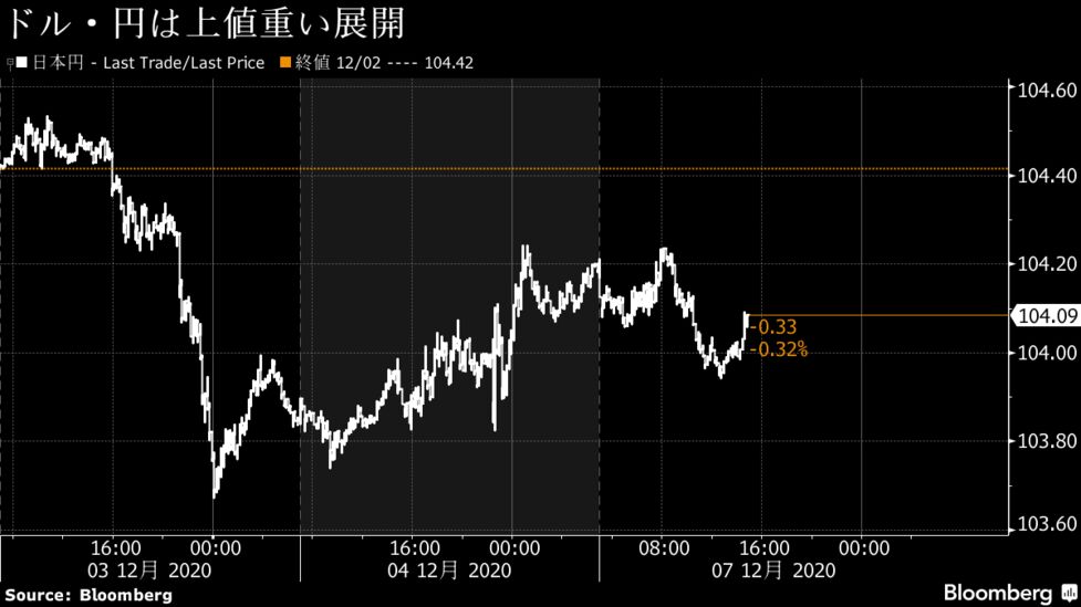 ドル 円反落 米中懸念でリスク回避 ポンド下げ渋り 通商交渉注視 Bloomberg
