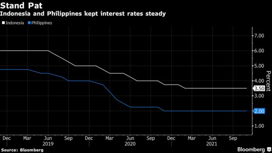Indonesia, Philippines Keep Rates Steady to Bolster Recovery