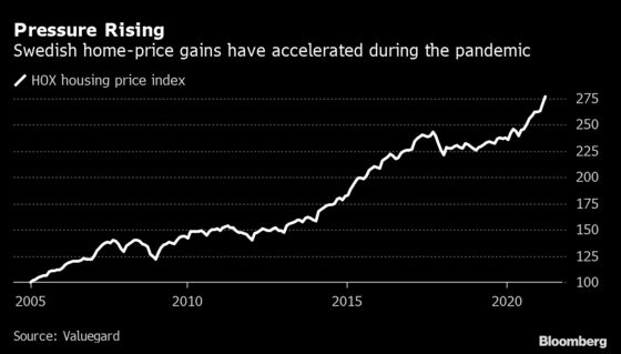 Sweden’s Housing Market Has Never Been as Hot as It Is Now