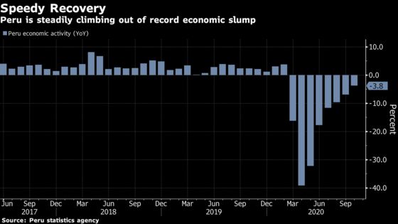 Peru’s Economy Posts Smaller-Than-Expected Drop in October