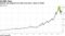 Amazon has jumped to $1,654 from $51 a share in 2009