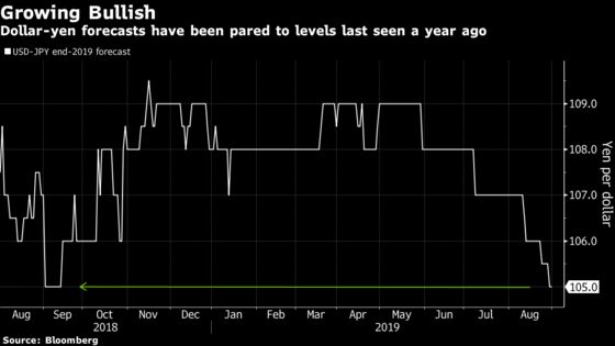 Global Risks Put Yen at Top of Pile for 2019 Currency Forecasts