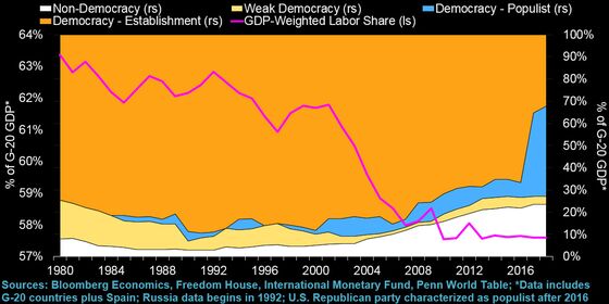 In G-20, 41% of GDP Controlled by Populists vs 4% in 2007