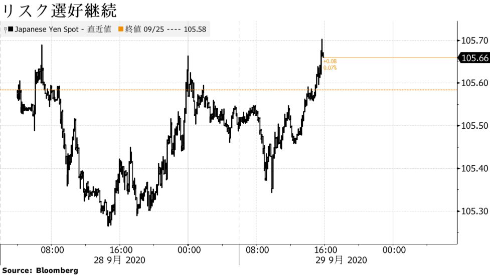 ドル 円は105円後半 リスク選好でドル売り先行も午後は円売り優勢 Bloomberg