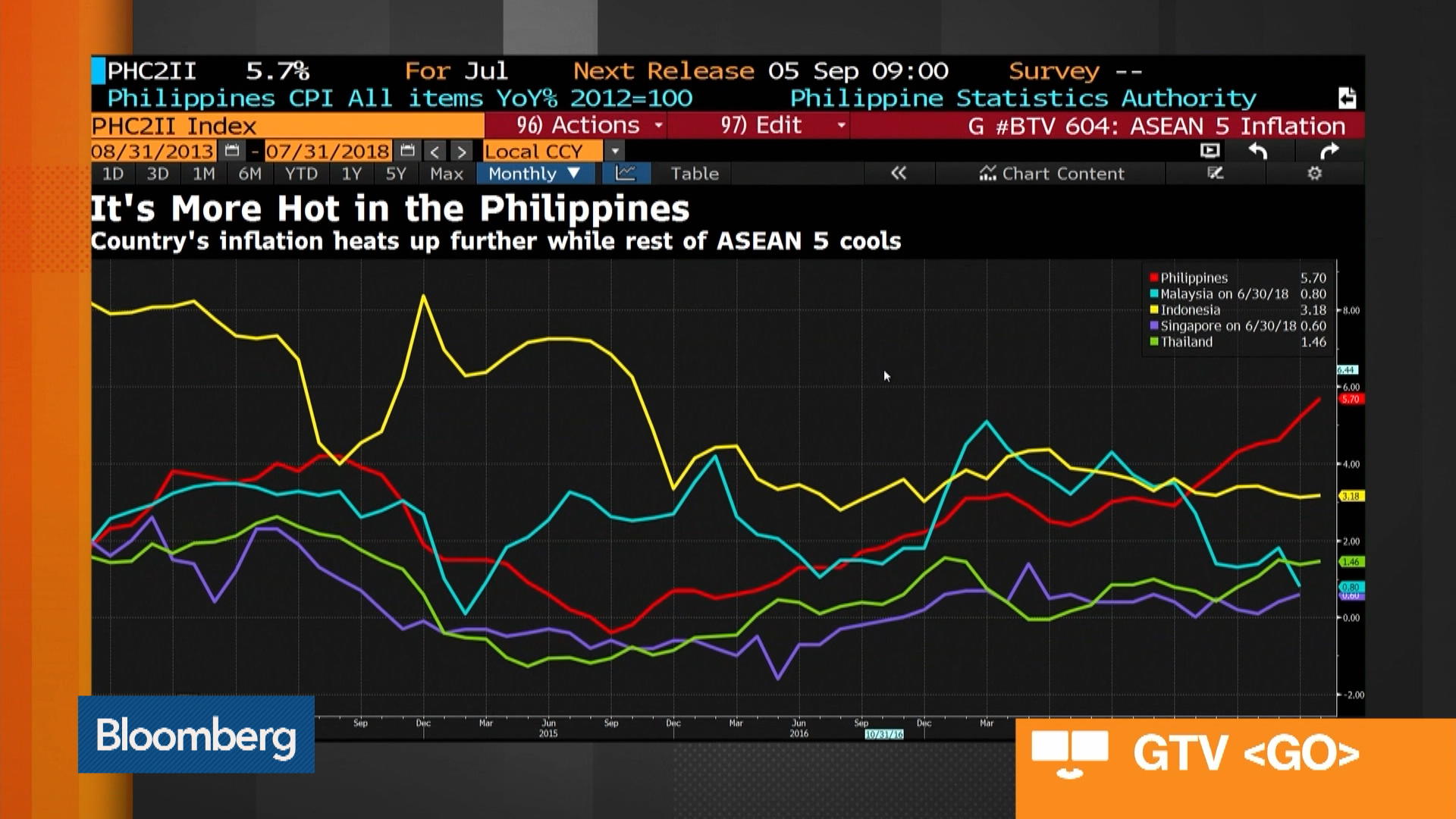 Watch Philippine Inflation Quickened Further in July - Bloomberg