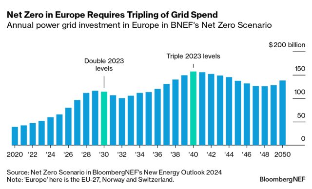 Eu S Net Zero Goal May Triple Annual Grid Spend By Bloombergnef