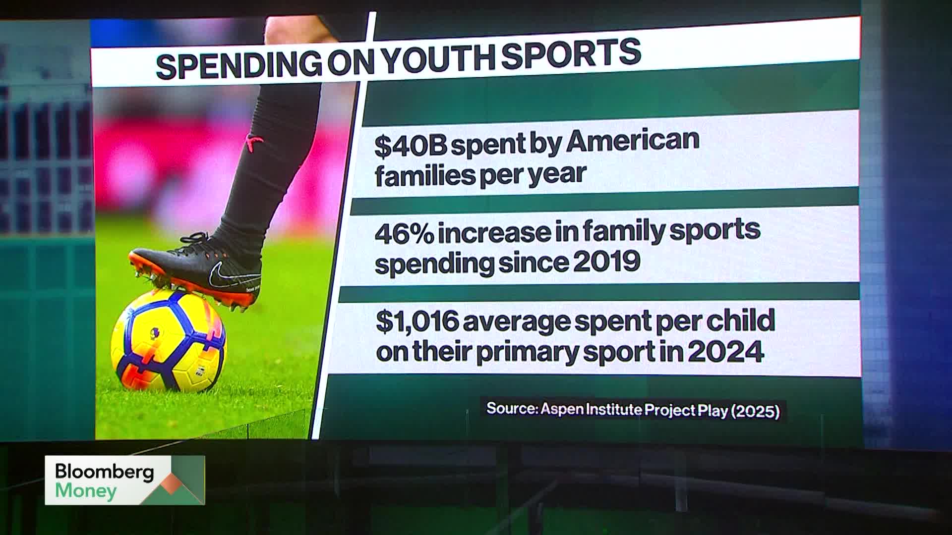 Video: Youth Sports Cost Debate Rekindled After US Soccer Exit
