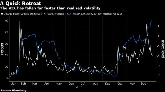 U.S. Fear Gauge Slides, But Market Reality May Spur Resurgence