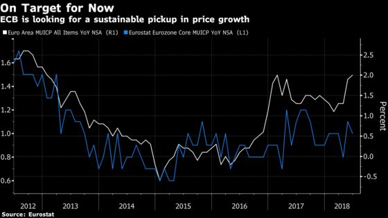 Euro-Area Inflation Hits 2% Level Amid Boost From Oil Prices