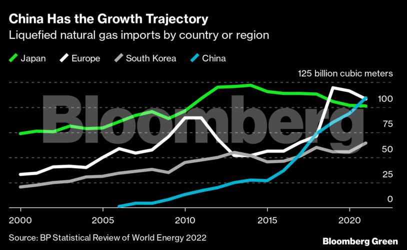 China Has the Growth Trajectory | Liquefied natural gas imports by country or region
