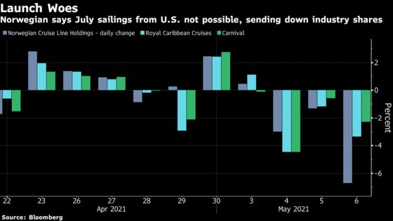 Norwegian Cruise CEO Rules Out July U.S. Start; Shares Drop