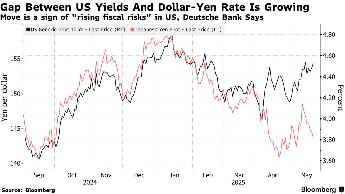 米国債にライバル登場、利回り上昇した日本国債に存在感－ドイツ銀 - Bloomberg