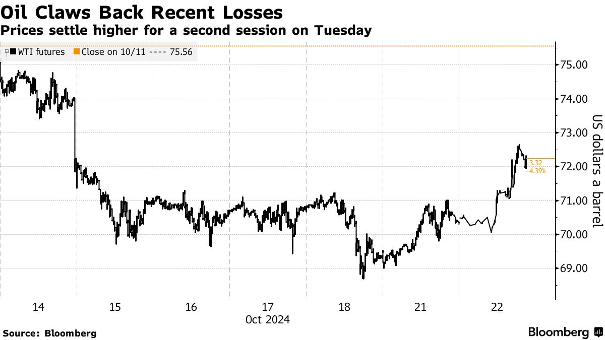 Oil Claws Back Recent Losses | Prices settle higher for a second session on Tuesday