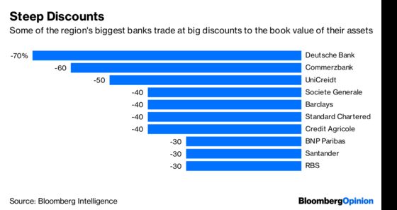 Europe’s Bankers Are The Big Post-Lehman Losers