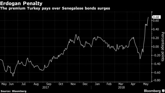 Erdogan Imperils Turkey Rating as Bonds Sink Below Senegal's