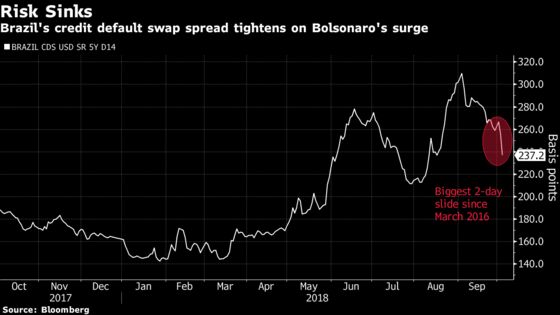 Brazilian Stocks, Currency Surge as Bolsonaro Consolidates Lead