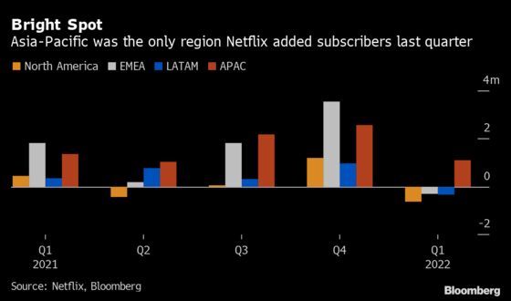 ‘Squid Game’ Helps Make Asia Lone Bright Spot for Netflix