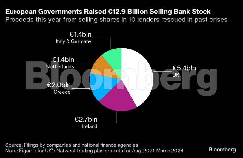 European Governments Raised €12.9 Billion Selling Bank Stock | Proceeds this year from selling shares in 10 lenders rescued in past crises