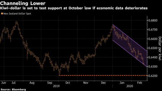 Kiwi Heads South on Bets That RBNZ Will Flip-Flop and Cut Rates