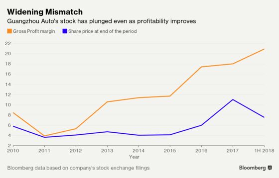 This China Car Stock Is Winning Fans After a 45% Share Plunge 