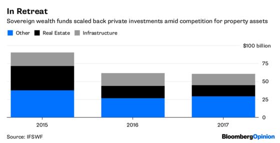 Sovereign Wealth Fund Warning Light Is Flashing