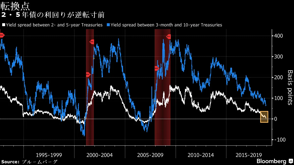 逆イールド目前、米国債２年物・５年物スプレッド－チャート - Bloomberg