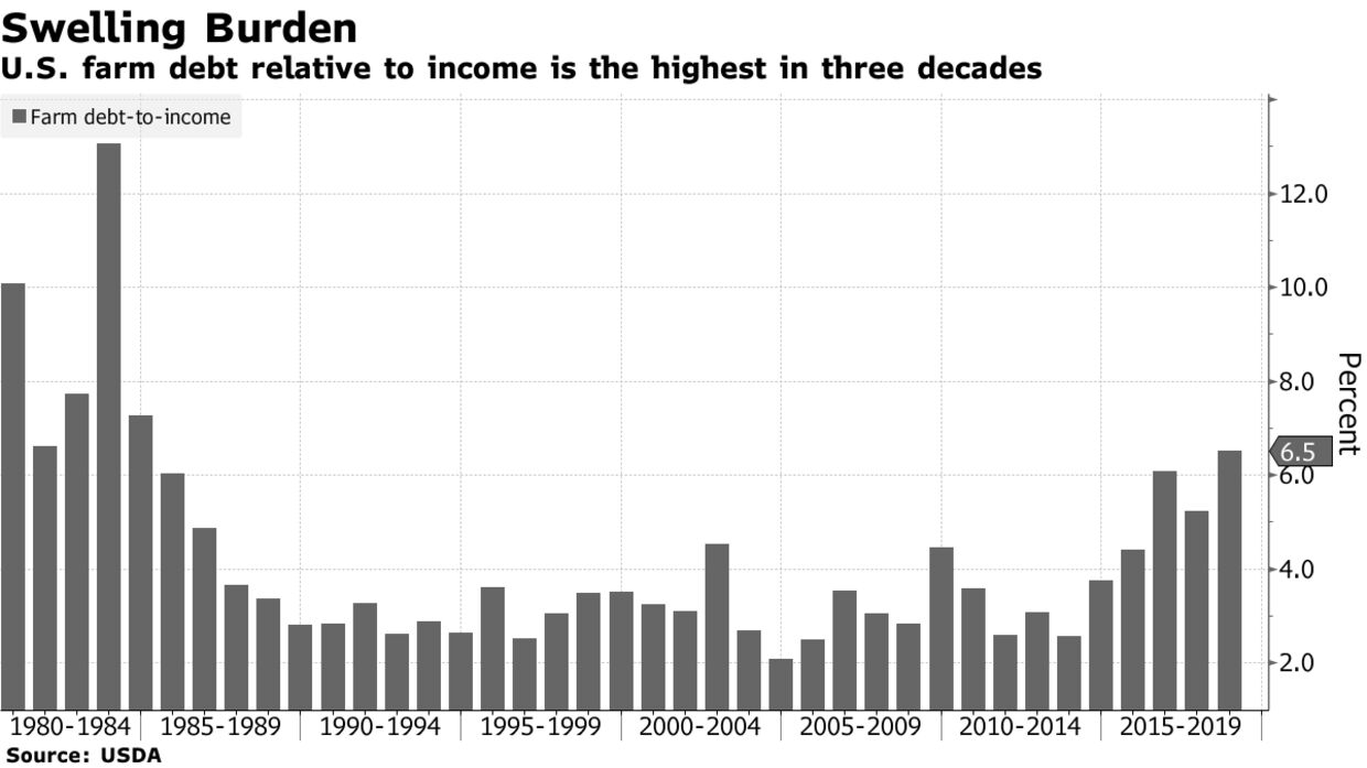 U.S. farm debt relative to income is the highest in three decades