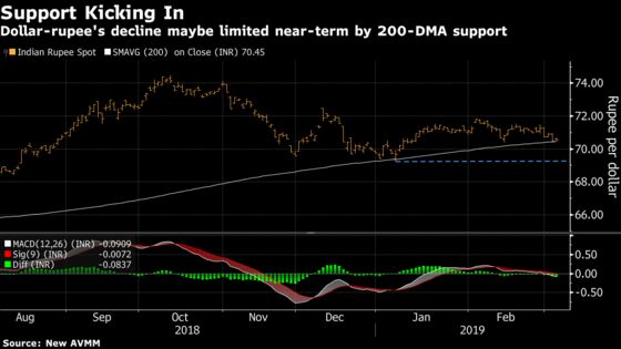 Flow-Driven Rally in Indian Rupee May Run Into Election Wall