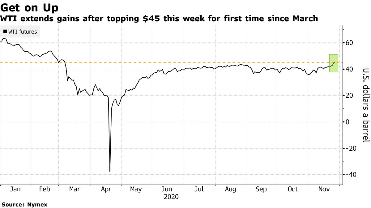 Oil Prices for Nov. 25 2020 Brent Crude WTI Bloomberg