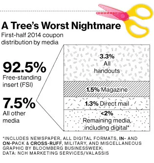 Clipping Forever: Why the Humble Coupon Isn't Going Away