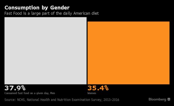 A Third of U.S. Adults Dine Daily on Fast Food