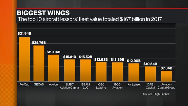 Orix Buys Stake In Jet Lessor Avolon As Hna Extends Asset Sale Bloomberg