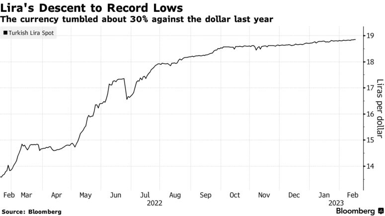 Lira's Descent to Record Lows | The currency tumbled about 30% against the dollar last year