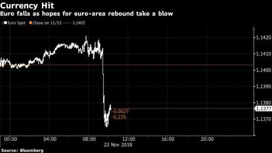 Euro-Area Economy Puts Another Dent in ECB Hopes for Rebound