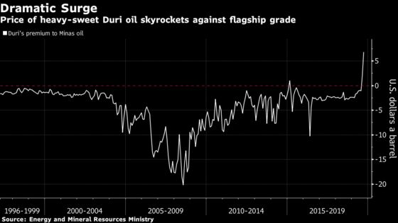 Indonesia’s Duri Oil Surges to Widest Premium Ever on Ship Rules