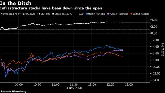 Infrastructure Stocks Tumble, Seen as ‘Key Casualty’ of Election